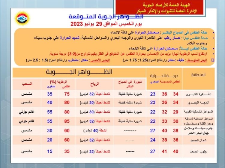 طقس ثانى أيام العيد عيد الأضحي حار نهارا ورطوبة مرتفعة والعظمى بالقاهرة 34 درجة