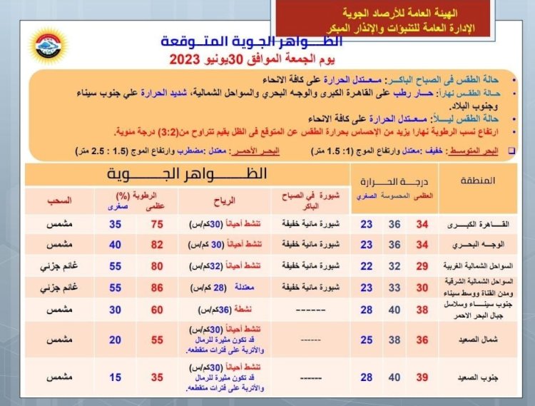 طقس اليوم حار رطب نهارا والعظمى بالقاهرة 34 درجة