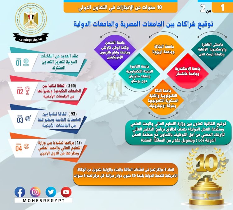 10 سنوات على ثورة 30 يونيو إنجازات واسعة فى الشراكات والاتفاقات الدولية .. ودعم التمثيل الدولى والإقليمى فى مجال التعليم العالى