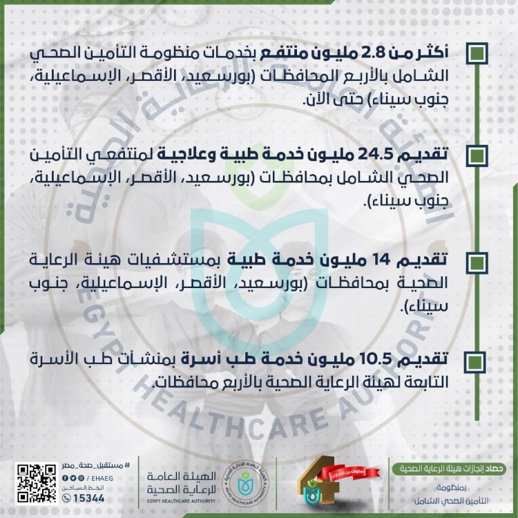 حصاد هيئة الرعاية الصحية بمنظومة التأمين الصحي الشامل خلال 4 أعوام