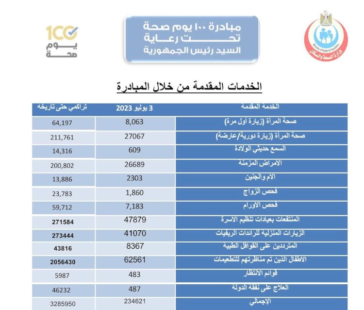 تقديم 234 ألف خدمة في جميع التخصصات الطبية والعلاجية والوقائية وتنظيم الأسرة