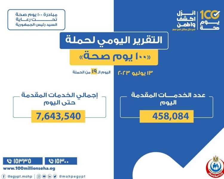 458 ألف خدمة في المبادرات الرئاسية وجميع التخصصات الطبية