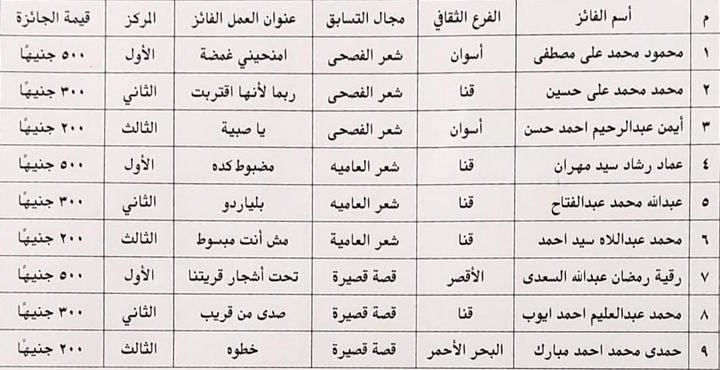 أسماء الفائزين في المسابقة الأدبية لإقليم جنوب الصعيد الثقافي للعام 2023- 2024م
