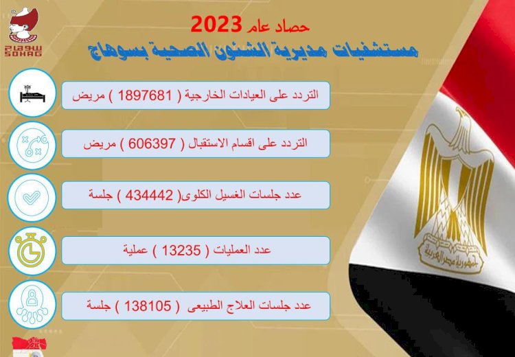 اكثر من" ٣ "مليون مواطن تلقوا الخدمات الطبية بسوهاج ٢٠٢٣