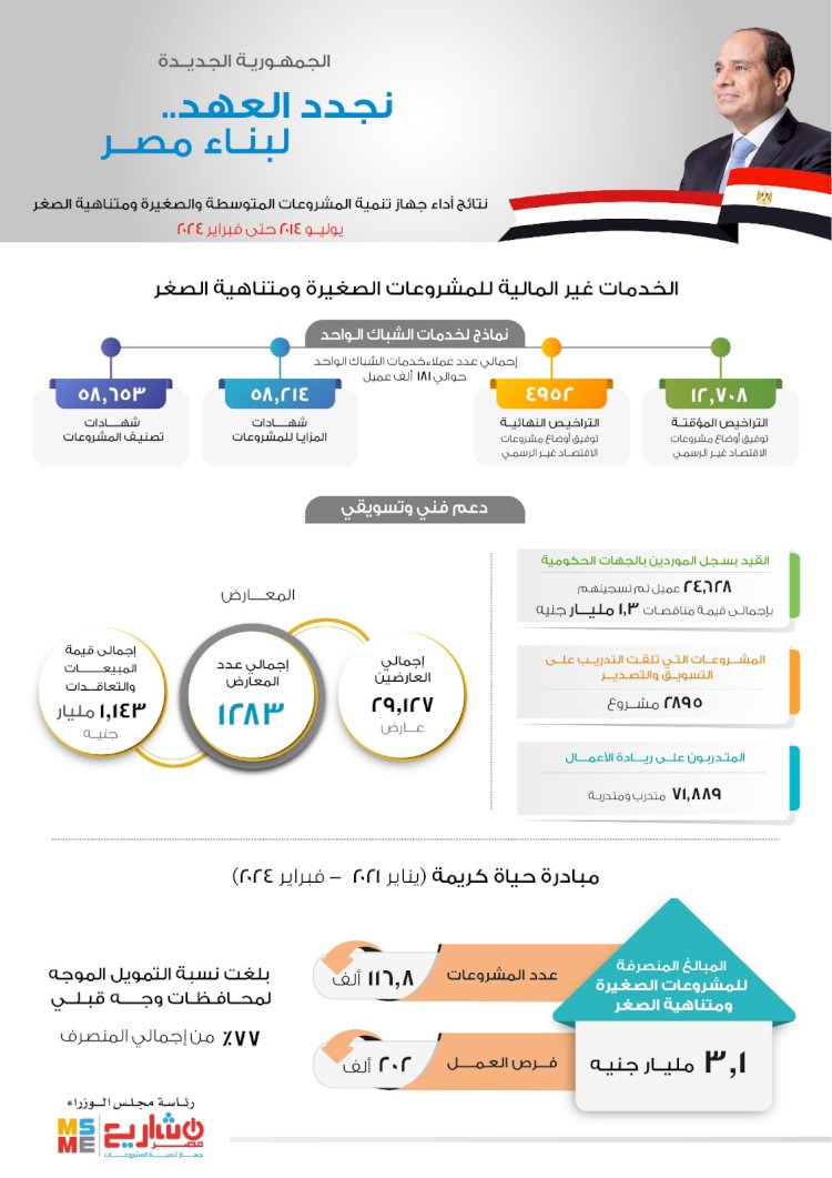 رحمي:تنمية المشروعات حقق طفرة في عهد الرئيس السيسي