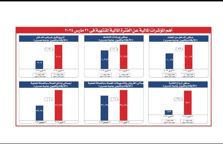 ٥٨١ مليون جنيه صافي ارباح بنك "saib" ٢٠٢٤
