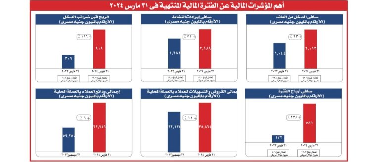 "٥٨١"مليون جنيه صافي ارباح saib  الربع الاول ٢٠٢٤