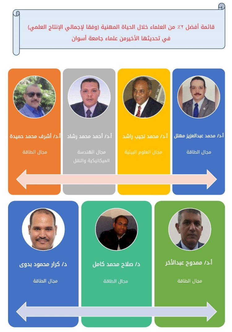 12 من علماء جامعة اسوان ضمن أفضل 2% من العلماء حول العالم لهذا العام