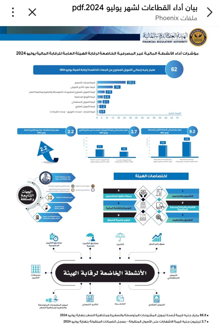 ٦٢ مليار جنيه التمويل الممنوح من الجهات الخاضعة للرقابة المالية