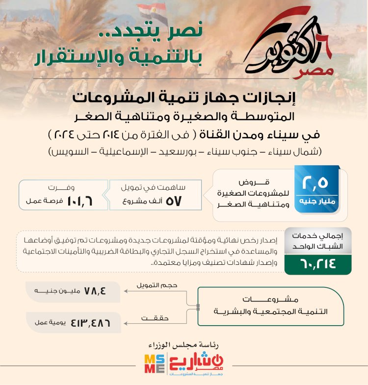 تنمية المشروعات يعرض إنجازاته امام جلسة عروض رواد الأعمال من الفكرة الي النمو امام منتدي مصر