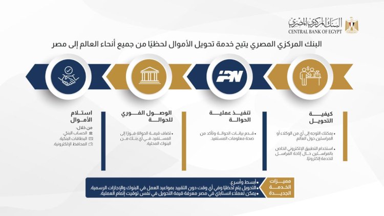 فيديو يشرح تحويل الأموال لحظيًا من جميع أنحاء العالم الي مصر