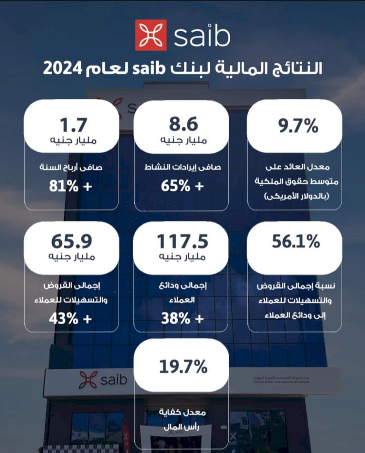 1.74 مليار جنيه مصرى صافي ارباح saib نهاية ديسمبر 2024