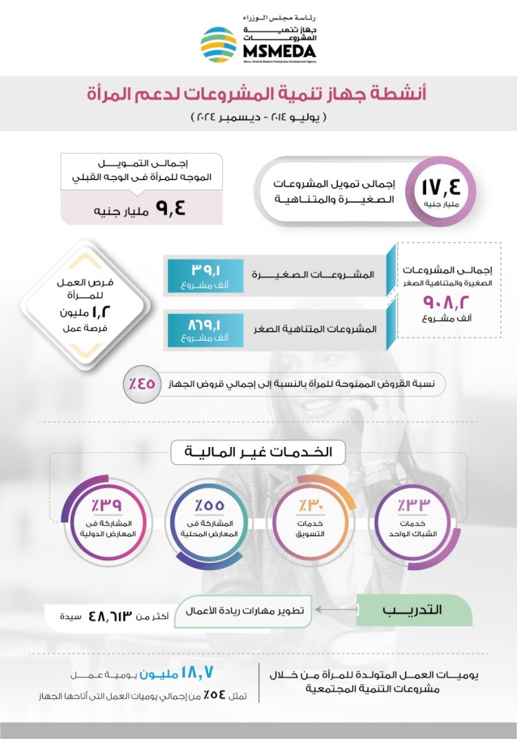 تنمية المشروعات مول مشروعات المرأة ب ١٧,٤ مليار جنيه