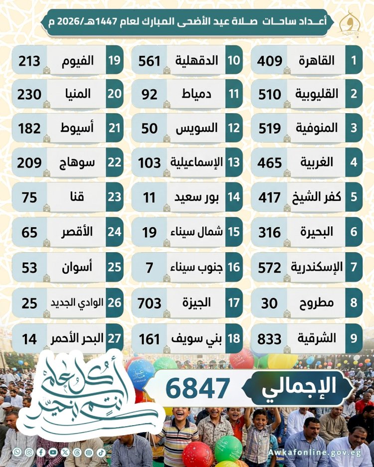 الاوقاف: تخصيص (٦٨٤٧) ساحة لأداء صلاة عيد الأضحى المبارك على مستوى الجمهورية