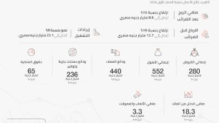 ارتفاع صافي ارباح بنك القاهرة  لاكثر من  8.6 مليار جنيه مصري النصف الاول من ٢٠٢٦